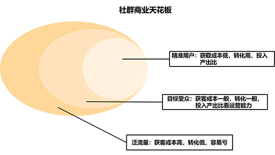 【干货分享】私域流量之社群四步法，让你掌握社群运营的本质核心(图2)