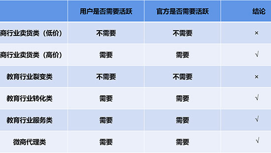 【干货分享】私域流量之社群四步法，让你掌握社群运营的本质核心(图3)