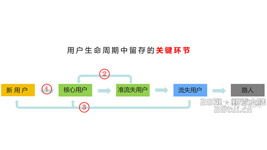 【真·万字长文】系统的聊一聊产品的留存策略(图2)