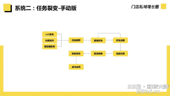 私域实操日记8：门店私域10大裂变获客系统(图2)