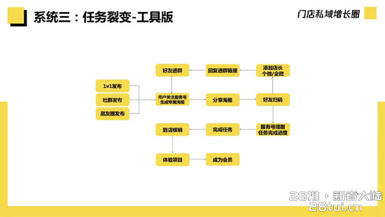 私域实操日记8：门店私域10大裂变获客系统(图3)